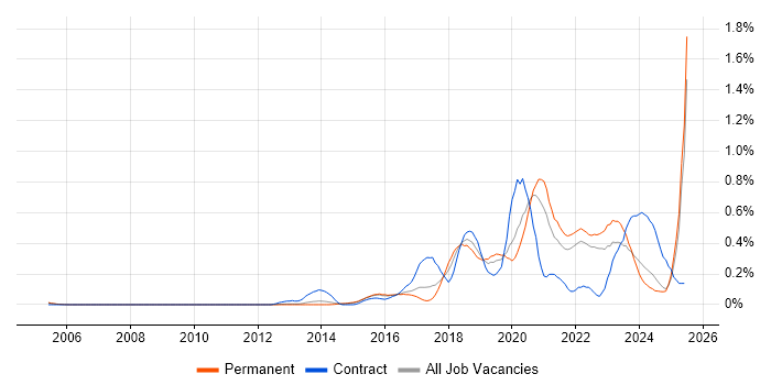 Job vacancy trend for API Testing in Surrey Job vacancy trend for API Testing in Surrey