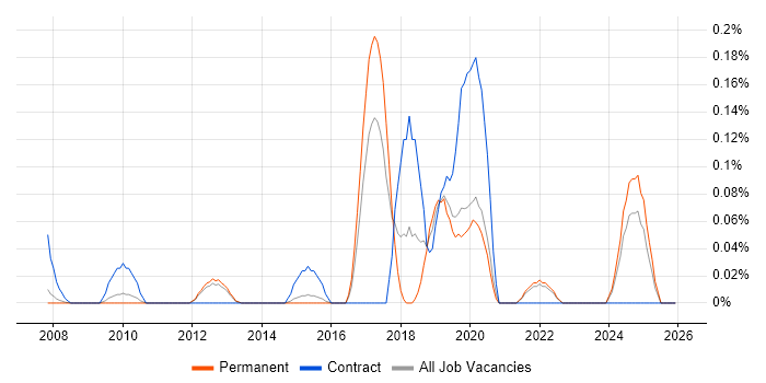 APMG job vacancy trend in Surrey
