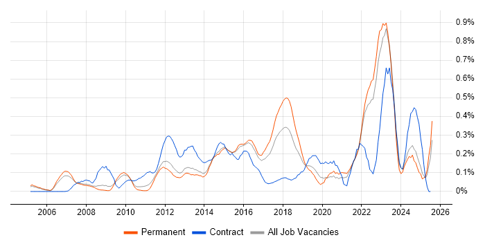Job vacancy trend for APMP in Surrey Job vacancy trend for APMP in Surrey