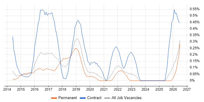 AppDynamics job vacancy trend in Surrey