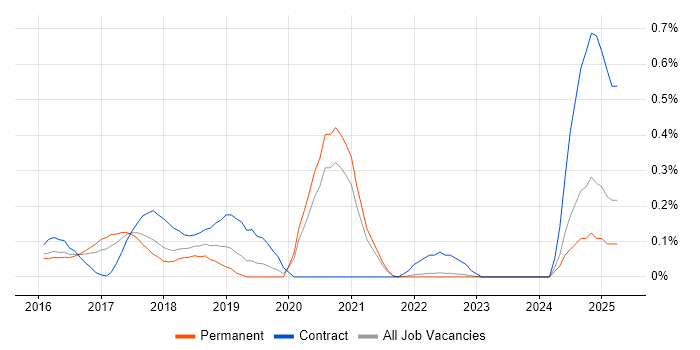 Job vacancy trend for Appium in Surrey Job vacancy trend for Appium in Surrey