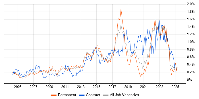 Job vacancy trend for Apple in Surrey Job vacancy trend for Apple in Surrey