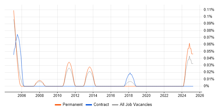 Job vacancy trend for Application Integration Engineer in Surrey