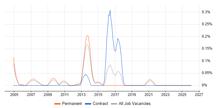 Application Performance Management job vacancy trend in Surrey