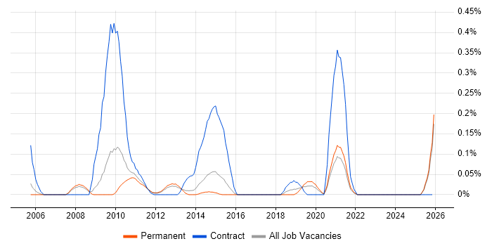 Application Rationalisation job vacancy trend in Surrey