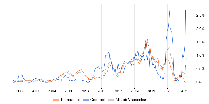 Job vacancy trend for Application Security in Surrey Job vacancy trend for Application Security in Surrey