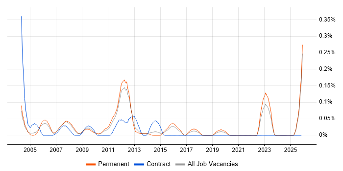 Applications Analyst job vacancy trend in Surrey