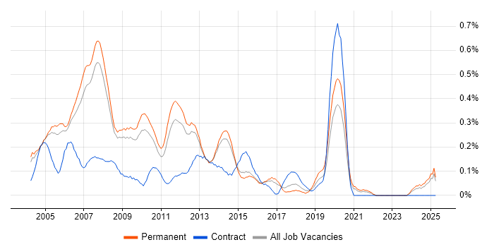 Job vacancy trend for Applications Consultant in Surrey Job vacancy trend for Applications Consultant in Surrey
