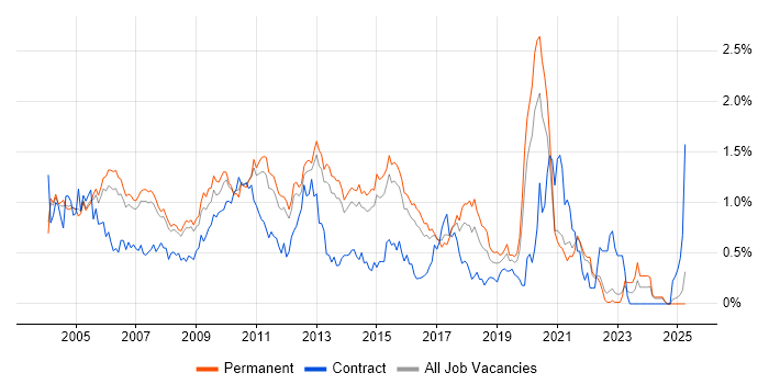 Job vacancy trend for Applications Developer in Surrey