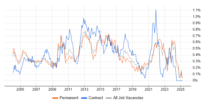 Job vacancy trend for Applications Manager in Surrey Job vacancy trend for Applications Manager in Surrey