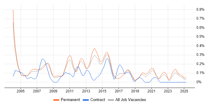 Job vacancy trend for Applications Specialist in Surrey Job vacancy trend for Applications Specialist in Surrey
