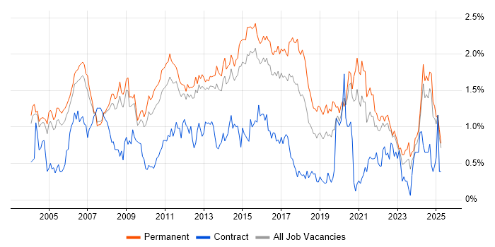 Job vacancy trend for Applications Support in Surrey Job vacancy trend for Applications Support in Surrey