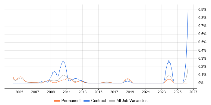 Arabic Language job vacancy trend in Surrey