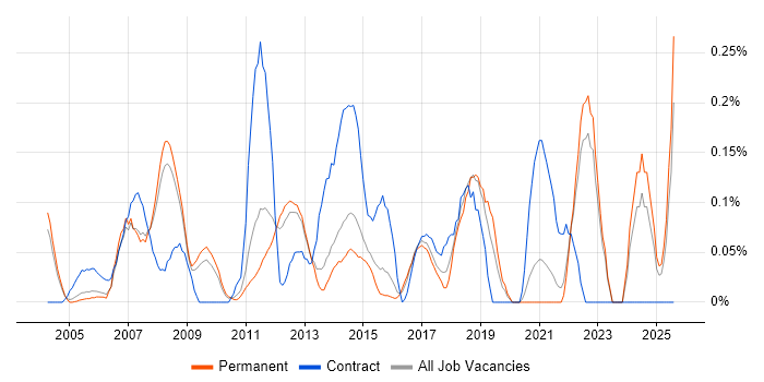 Job vacancy trend for ArcGIS in Surrey