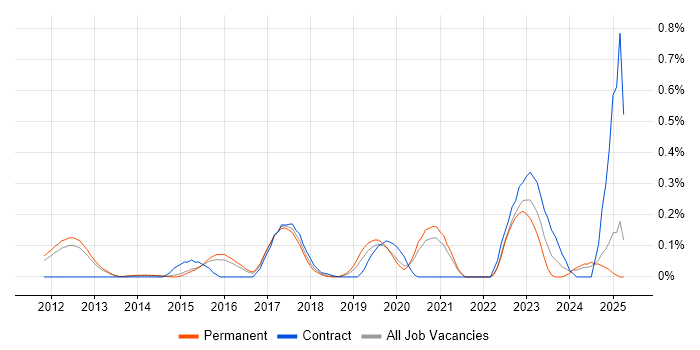 Job vacancy trend for ArchiMate in Surrey Job vacancy trend for ArchiMate in Surrey