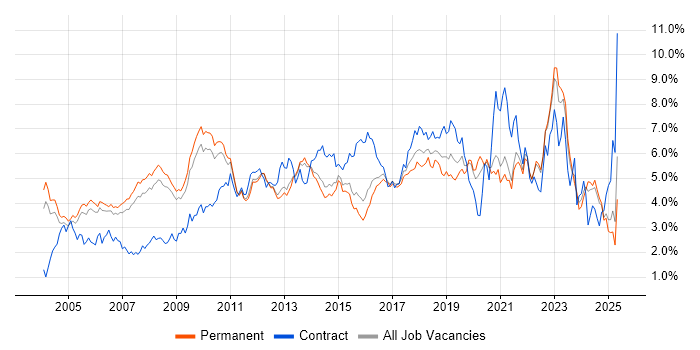 Job vacancy trend for Architect in Surrey Job vacancy trend for Architect in Surrey