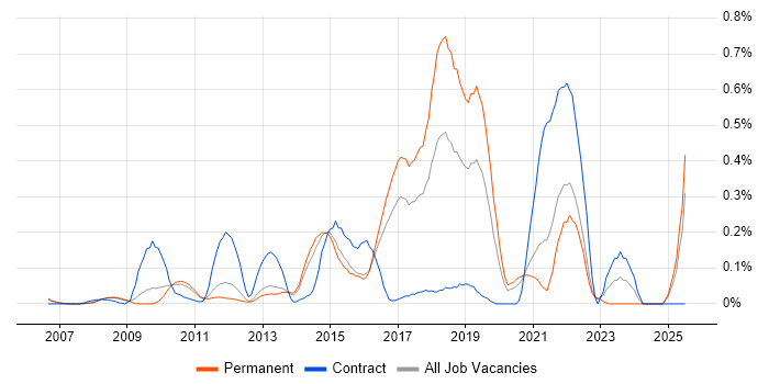 Job vacancy trend for Architecture Governance in Surrey