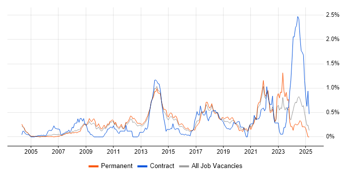 Job vacancy trend for Architectural Patterns in Surrey Job vacancy trend for Architectural Patterns in Surrey