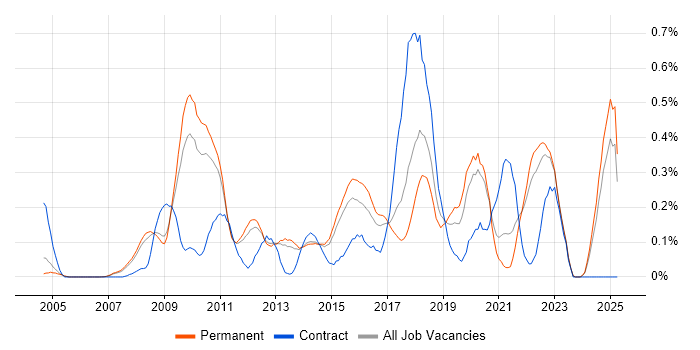 Job vacancy trend for Architecture Roadmap in Surrey Job vacancy trend for Architecture Roadmap in Surrey