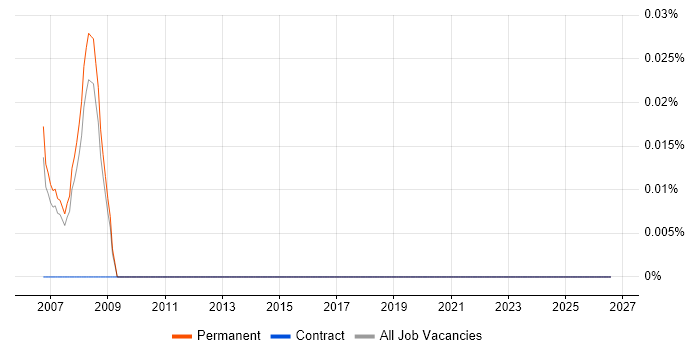 Area Sales Manager job vacancy trend in Surrey