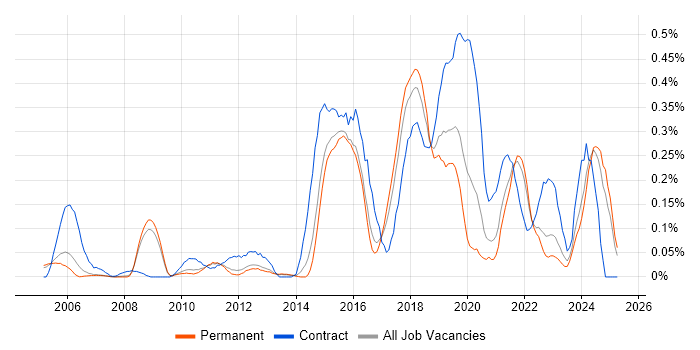 Job vacancy trend for Ariba in Surrey Job vacancy trend for Ariba in Surrey