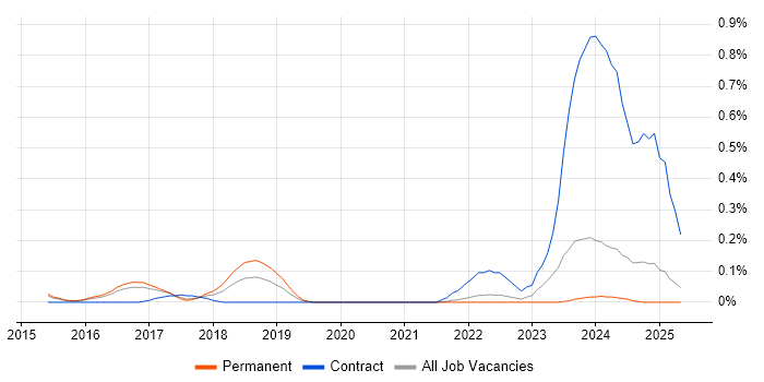 Job vacancy trend for Arista in Surrey Job vacancy trend for Arista in Surrey