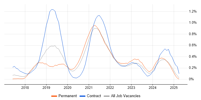 Job vacancy trend for ARM Templates in Surrey Job vacancy trend for ARM Templates in Surrey