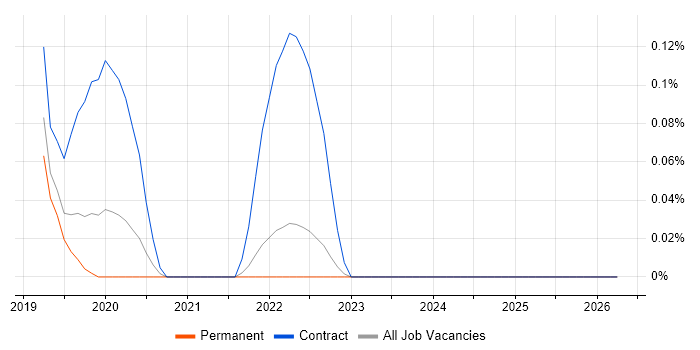 Artificial Intelligence Architect job vacancy trend in Surrey