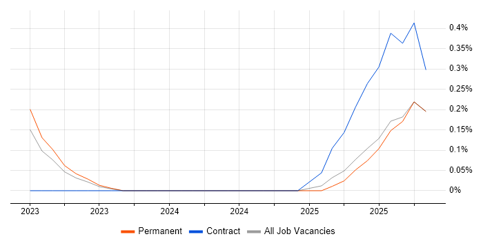 Artificial Intelligence Consultant job vacancy trend in Surrey