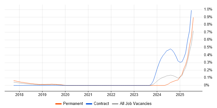 Job vacancy trend for Artificial Intelligence Engineer in Surrey Job vacancy trend for Artificial Intelligence Engineer in Surrey