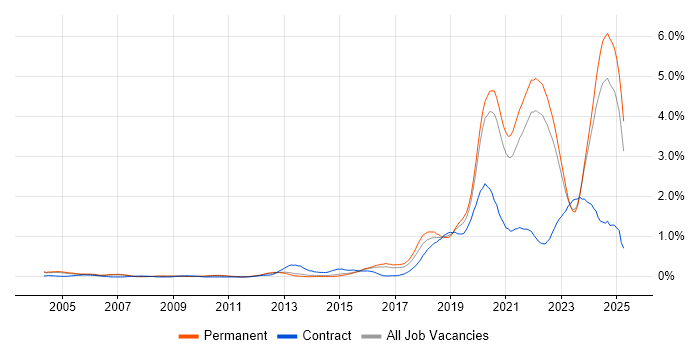 Job vacancy trend for Artificial Intelligence in Surrey Job vacancy trend for Artificial Intelligence in Surrey