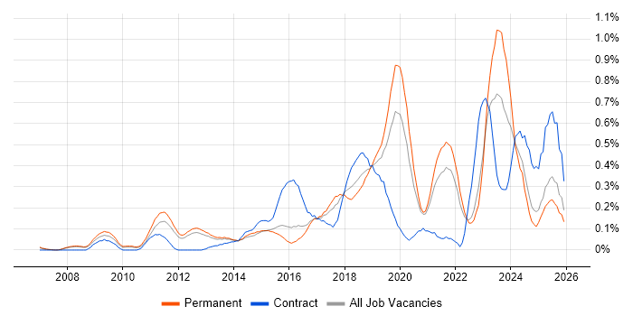 Aruba job vacancy trend in Surrey