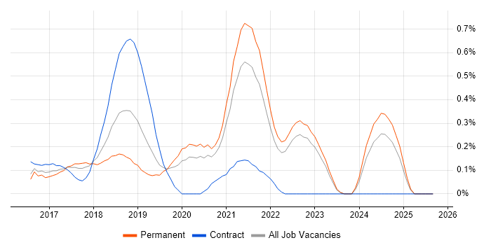 ASP.NET Core job vacancy trend in Surrey ASP.NET Core job vacancy trend in Surrey
