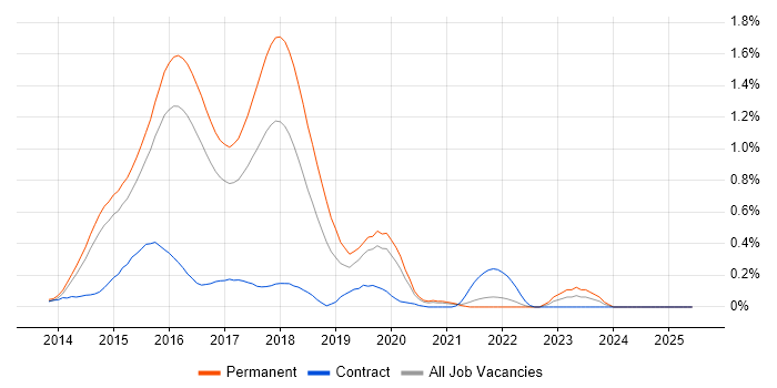 Job vacancy trend for ASP.NET MVC 5 in Surrey Job vacancy trend for ASP.NET MVC 5 in Surrey