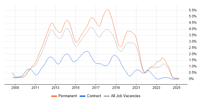Job vacancy trend for ASP.NET MVC in Surrey Job vacancy trend for ASP.NET MVC in Surrey