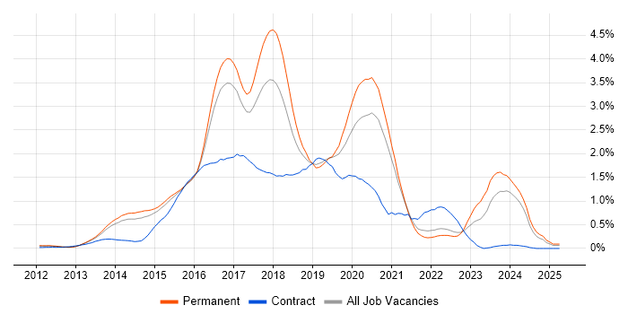Job vacancy trend for ASP.NET Web API in Surrey