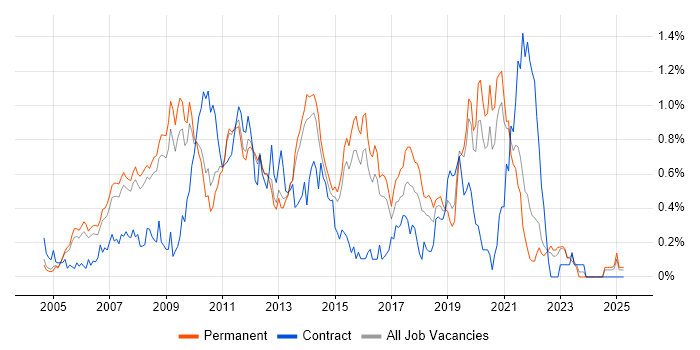 Job vacancy trend for ASP.NET Web Forms in Surrey Job vacancy trend for ASP.NET Web Forms in Surrey