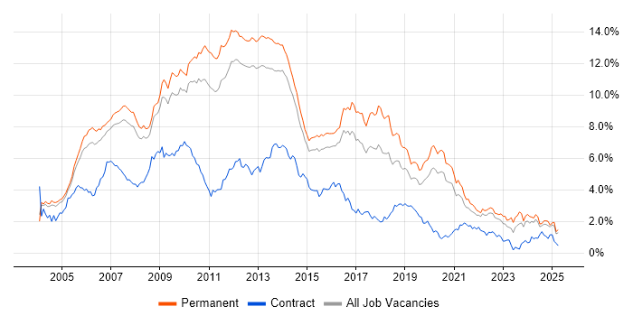 Job vacancy trend for ASP.NET in Surrey