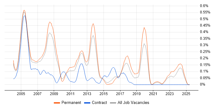 Job vacancy trend for Assembly Language in Surrey