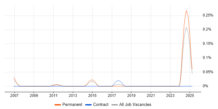 Job vacancy trend for Assistant Product Manager in Surrey Job vacancy trend for Assistant Product Manager in Surrey