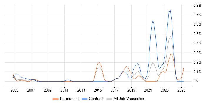 Job vacancy trend for assyst in Surrey Job vacancy trend for assyst in Surrey