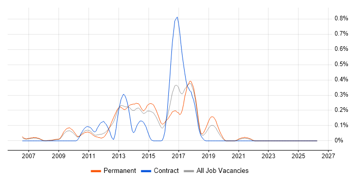 Asterisk PBX job vacancy trend in Surrey