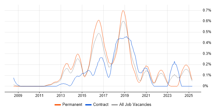 Job vacancy trend for Atlassian Bamboo in Surrey Job vacancy trend for Atlassian Bamboo in Surrey