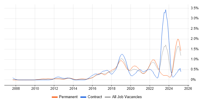 Job vacancy trend for Atlassian in Surrey Job vacancy trend for Atlassian in Surrey