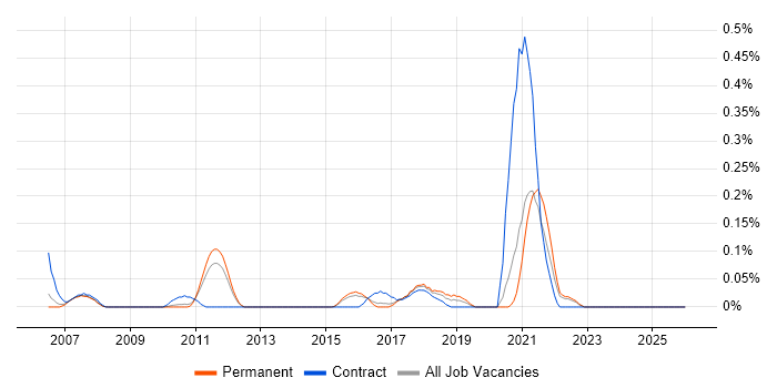 Attestation job vacancy trend in Surrey
