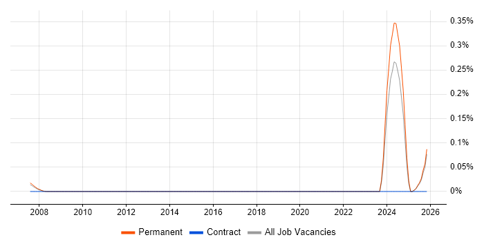 Audio Technician job vacancy trend in Surrey