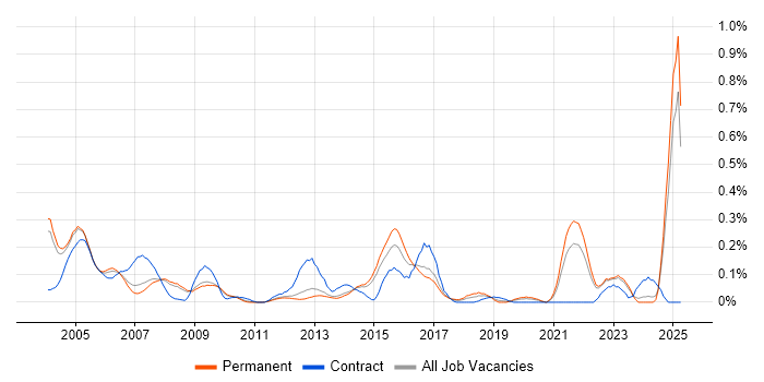 Job vacancy trend for Auditor in Surrey
