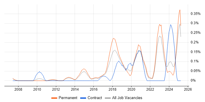 Job vacancy trend for Augmented Reality in Surrey
