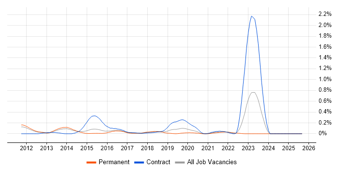 Job vacancy trend for Auto-Scaling in Surrey