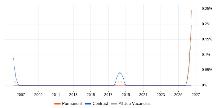 AutoCAD Designer job vacancy trend in Surrey